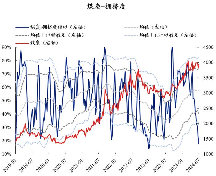 【兴证策略】红利资产当前拥挤度到什么位置了？