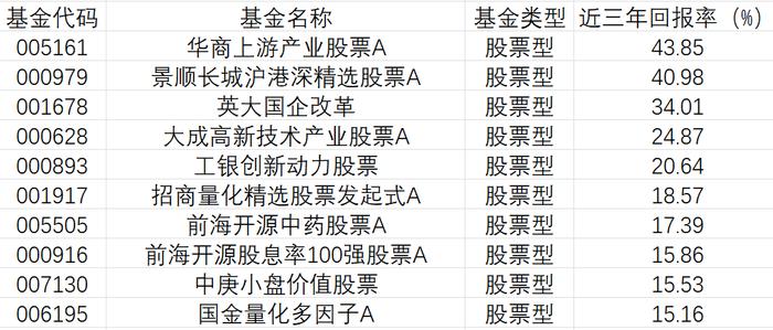 合富永道 l 上半场股基TOP10广发基金2只入围，华商上游稳居近3年冠军