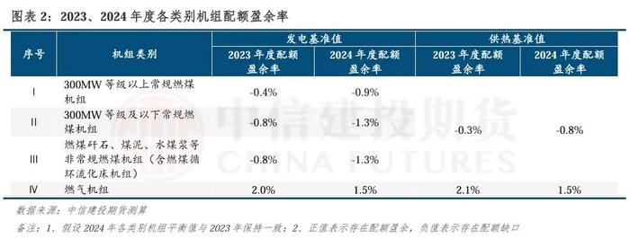 全国碳市场发电行业最新配额方案解读