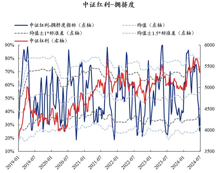 【兴证策略】红利资产当前拥挤度到什么位置了？