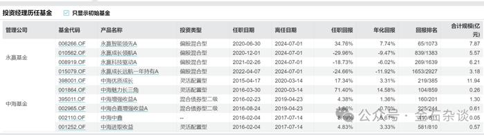 三年-37%！刚刚，永赢基金经理于航卸任所有产品...