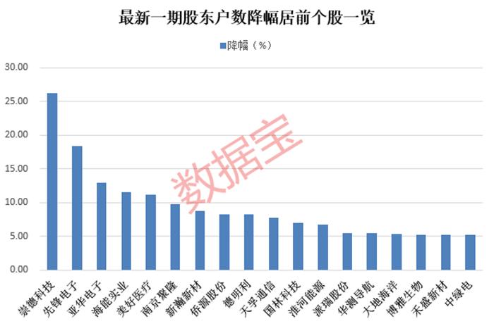 二度申请“脱帽”成功 近20万股东沸腾 这只ST股撤销风险警示！5股股东户数降超一成 最新筹码集中股出炉