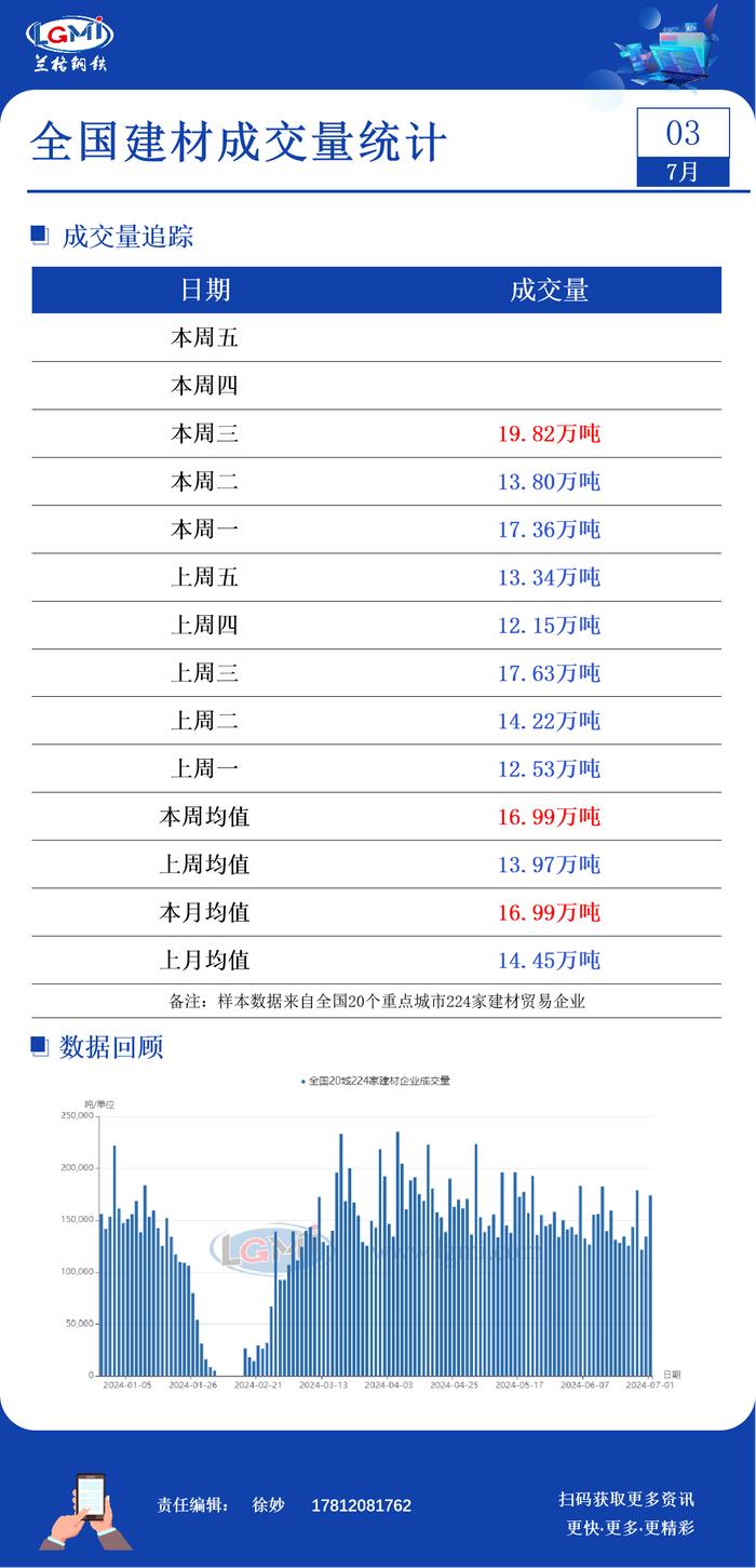 7月3日全国建材成交量大幅增长