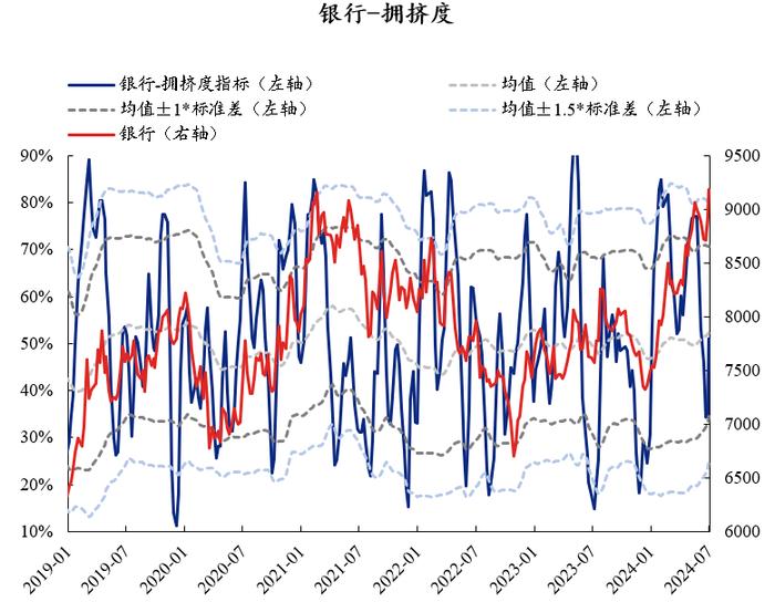 【兴证策略】红利资产当前拥挤度到什么位置了？