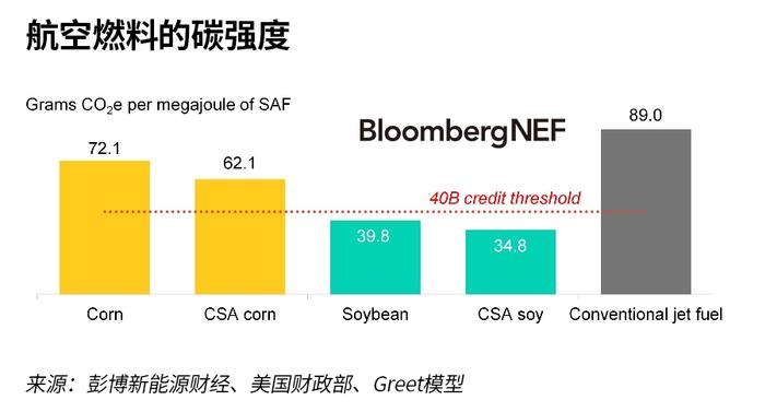 “气候智能”航空燃料试点搁浅 作物产量未见提高