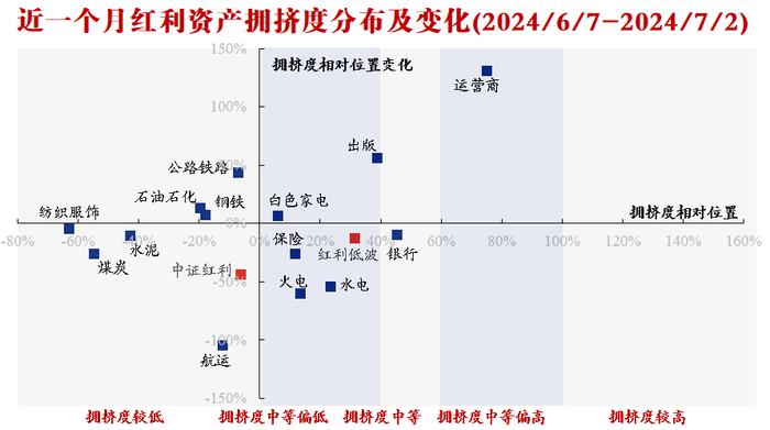 【兴证策略】红利资产当前拥挤度到什么位置了？