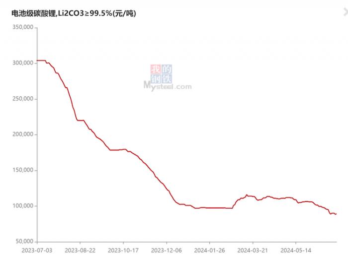 碳酸锂现货价格再走“下坡路”跌破9万元/吨，企业减产也难解决问题