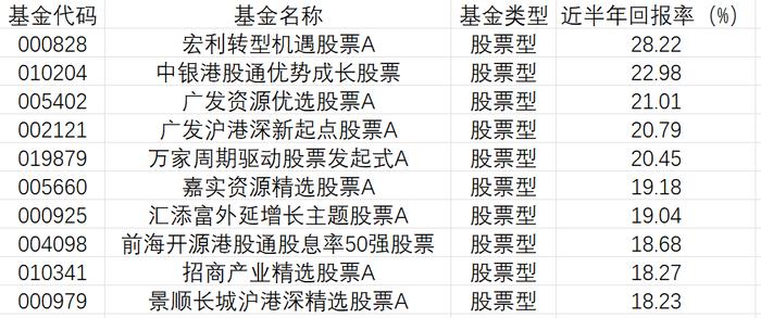 合富永道 l 上半场股基TOP10广发基金2只入围，华商上游稳居近3年冠军