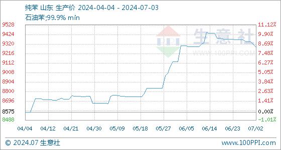 7月3日生意社纯苯基准价为9284.67元/吨