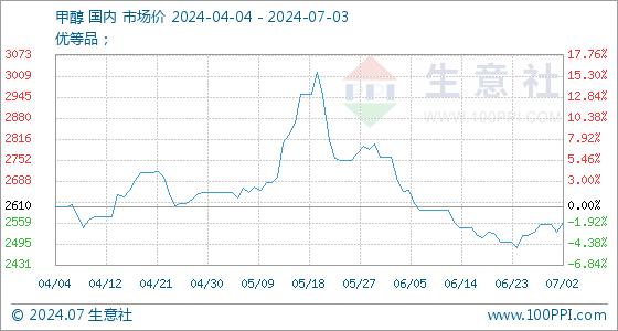 7月3日生意社甲醇基准价为2560.00元/吨