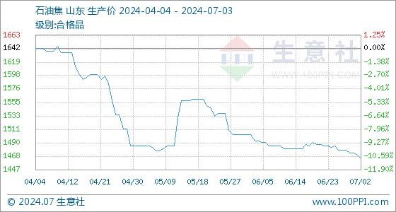 7月3日生意社石油焦基准价为1465.00元/吨