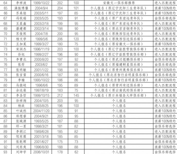 CBA公示参加2024年选秀球员名单：谢智杰&王凡懿&温淞&吴超在列