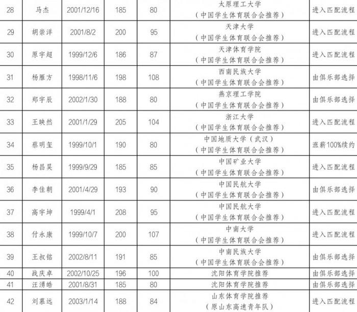 CBA公示参加2024年选秀球员名单：谢智杰&王凡懿&温淞&吴超在列