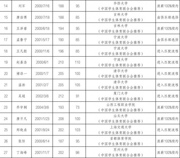 CBA公示参加2024年选秀球员名单：谢智杰&王凡懿&温淞&吴超在列