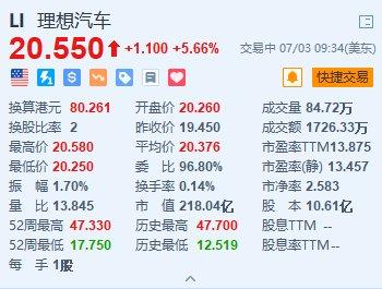 理想汽车涨超5.6% 限时推出0首付购车方案促销量