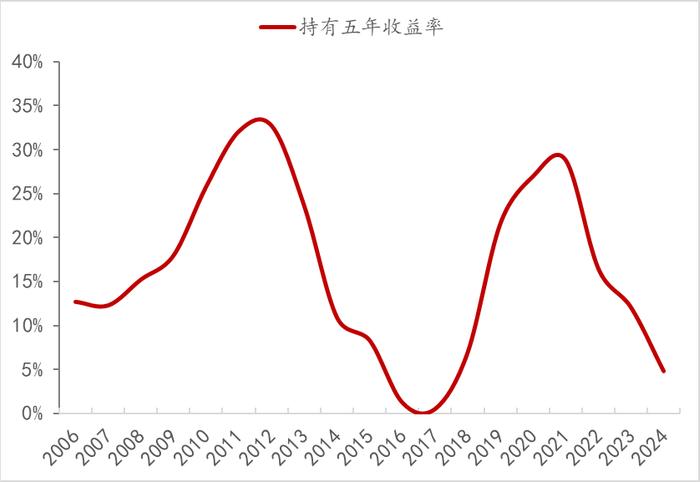 李迅雷专栏(第123期)｜白酒潮起潮落背后的推力