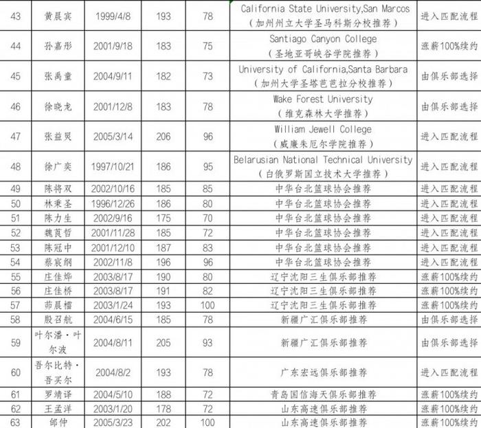 CBA公示参加2024年选秀球员名单：谢智杰&王凡懿&温淞&吴超在列