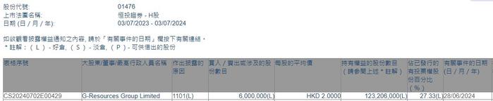 G-Resources Group Limited增持恒投证券(01476)600万股 每股作价为2港元