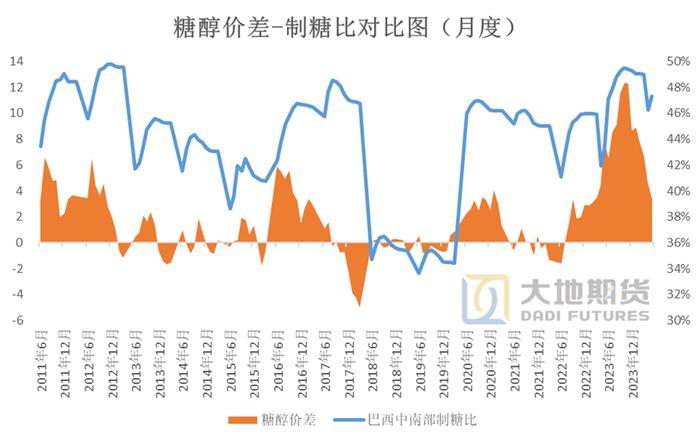 数据来源:ANP 大地期货研究院