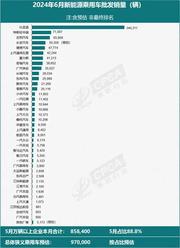 乘联会公布6月小米SU7实际销量：一款车冲至排行榜第14名