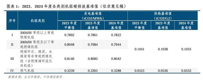 全国碳市场发电行业最新配额方案解读