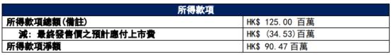 经发物业港股上市首日破发跌11.5% 净募资9047万港元