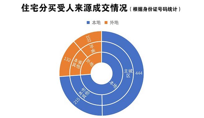 5月份市区房地产市场运行基本情况