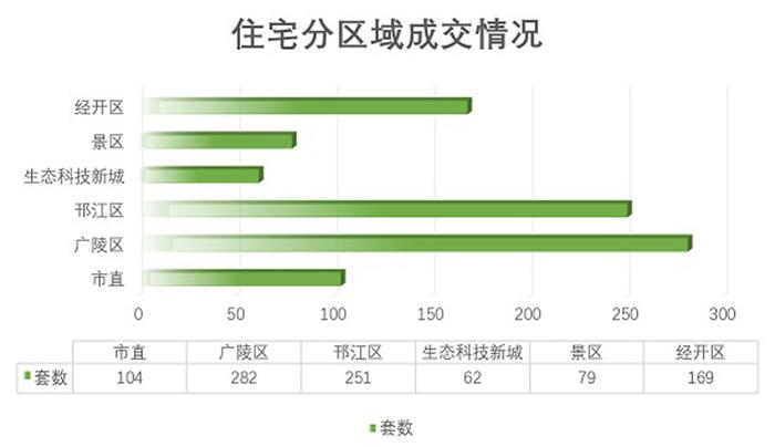 5月份市区房地产市场运行基本情况