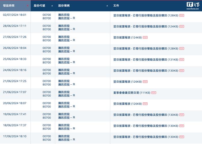 腾讯 2024 上半年累计回购股份金额达 523 亿港元，超 2023 全年