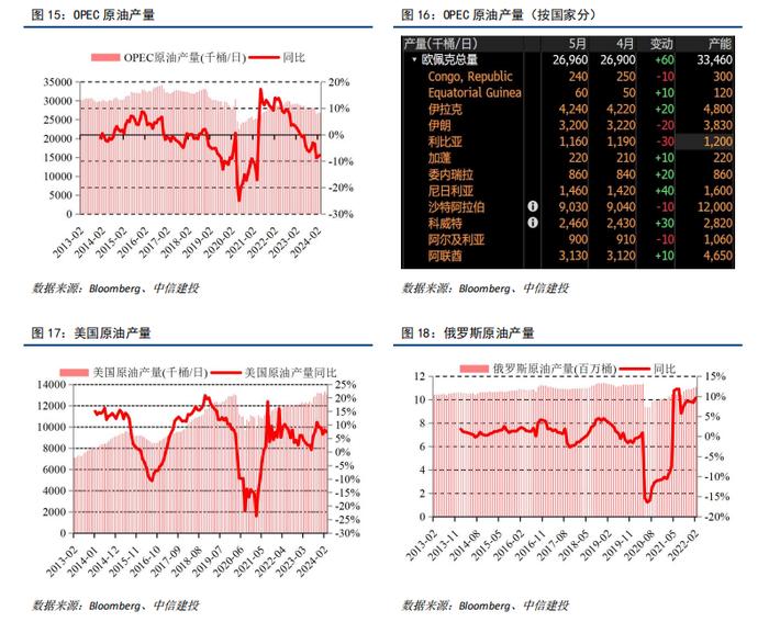 中信建投 | 当前原油是大类资产中亮点