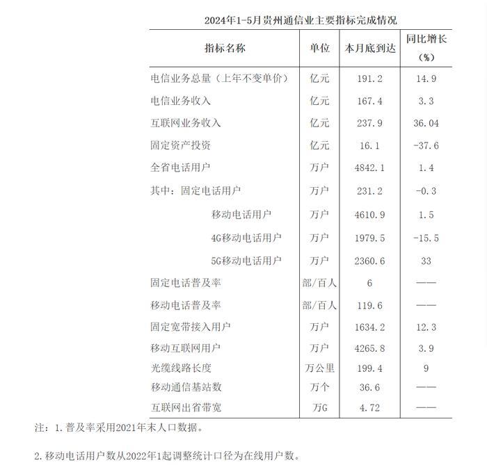 贵州电信业务总量前五月完成191.2亿元 同比增长14.9%