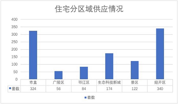 5月份市区房地产市场运行基本情况