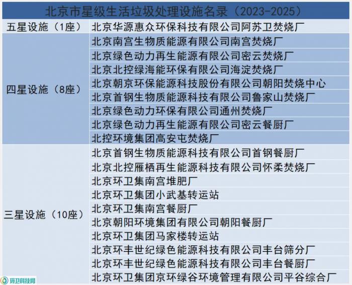 环卫清洁｜北京公布星级生活垃圾处理设施名录，1座获评五星！