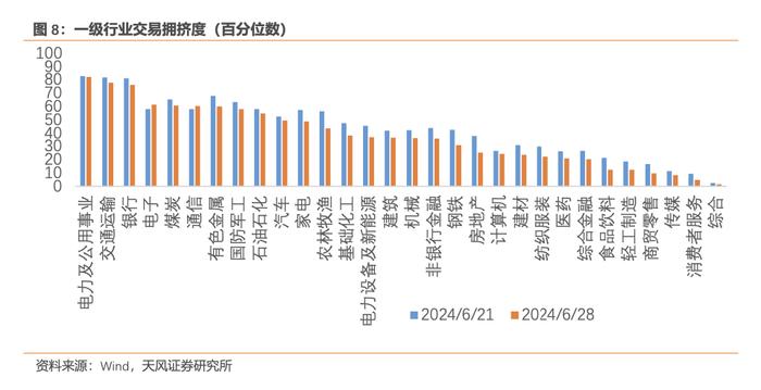 风险定价 | 权益超卖幅度目前尚不极致 - 7月W1（天风宏观林彦）