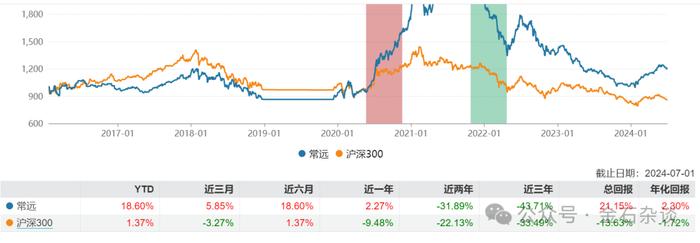 三年-37%！刚刚，永赢基金经理于航卸任所有产品...