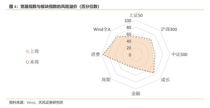 风险定价 | 权益超卖幅度目前尚不极致 - 7月W1（天风宏观林彦）