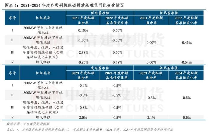 全国碳市场发电行业最新配额方案解读