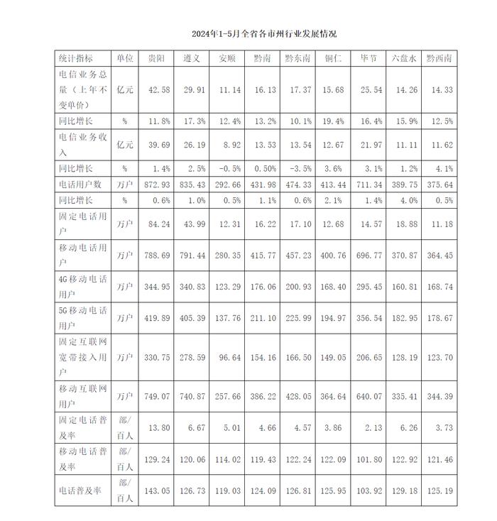 贵州电信业务总量前五月完成191.2亿元 同比增长14.9%