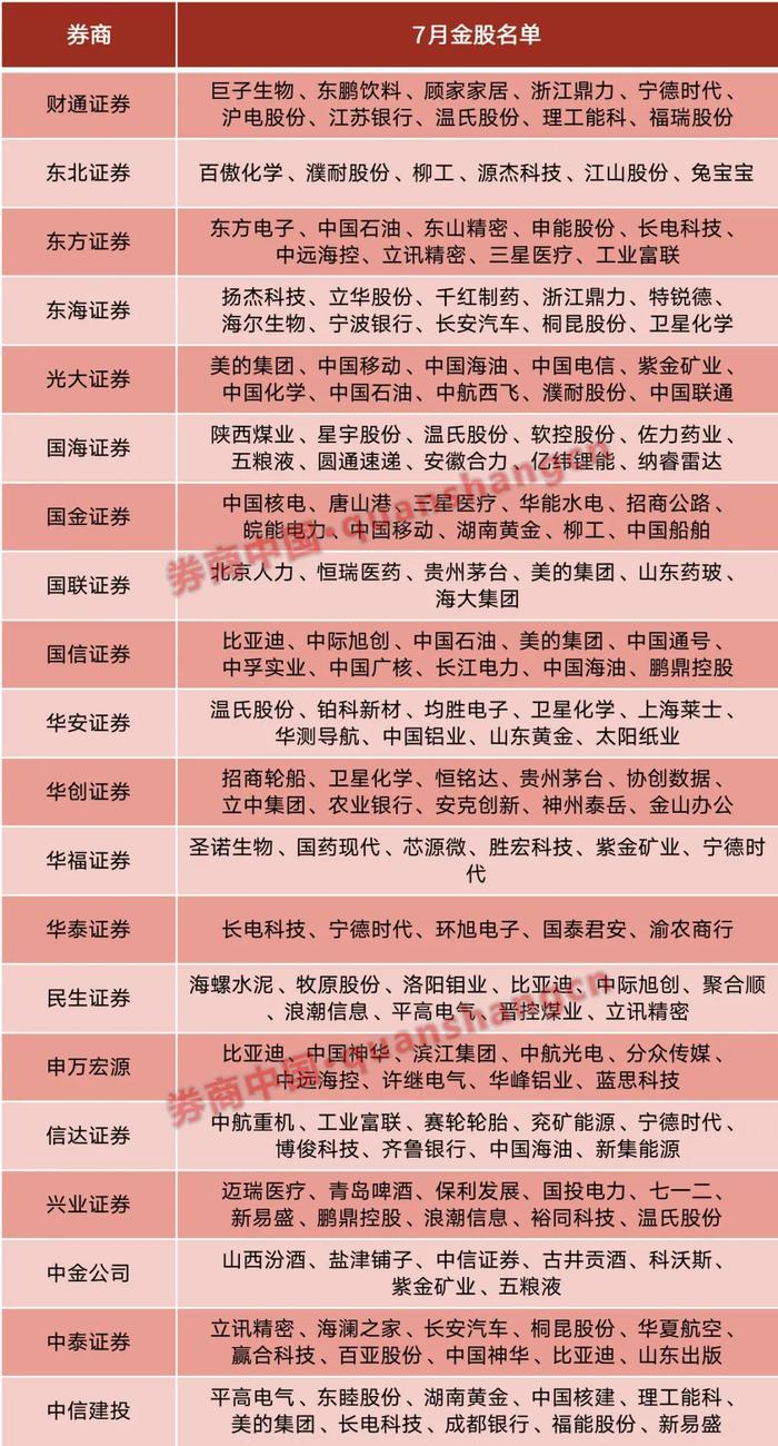 券商投研能力哪家强？上半年金股成绩出炉，这家券商组合收益率超20%