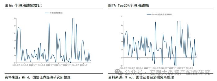 【国信策略】市场成交上升，交投情绪边际改善