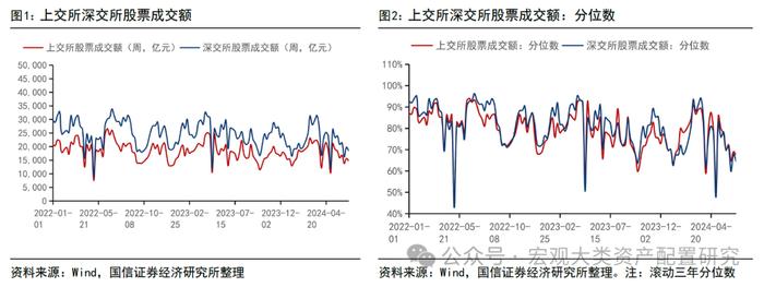 【国信策略】市场成交上升，交投情绪边际改善