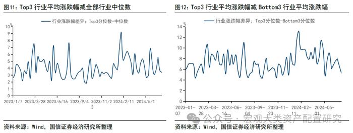 【国信策略】市场成交上升，交投情绪边际改善