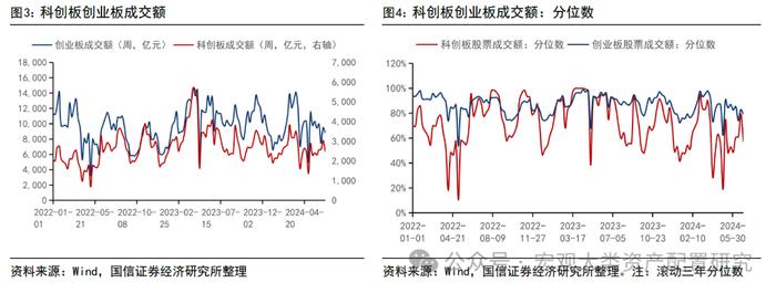 【国信策略】市场成交上升，交投情绪边际改善