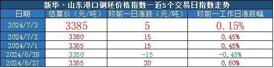 新华指数|7月3日山东港口大商中心钢坯价格持续上行、热轧C料价格稳中有增