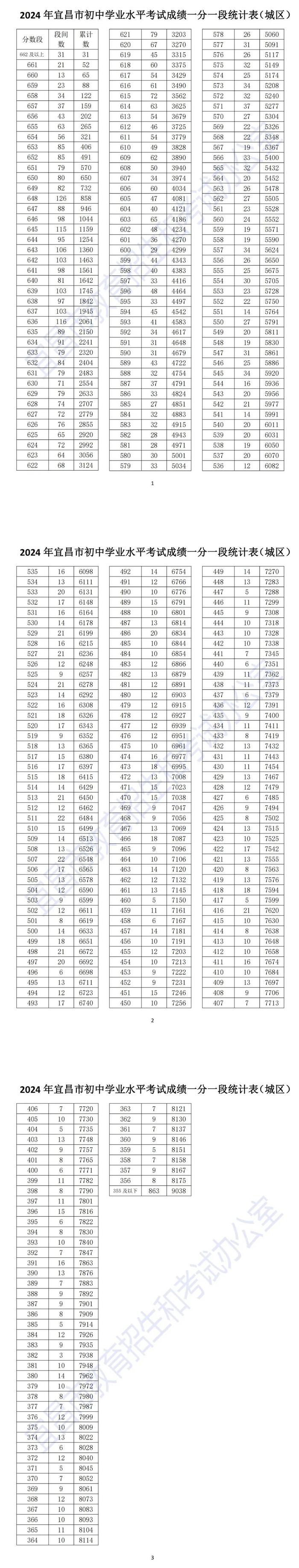 2024宜昌城区中考一分一段表公布