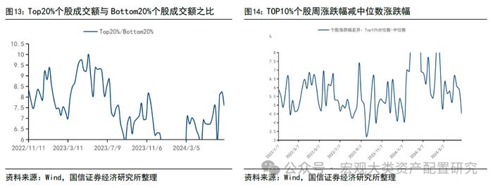 【国信策略】市场成交上升，交投情绪边际改善