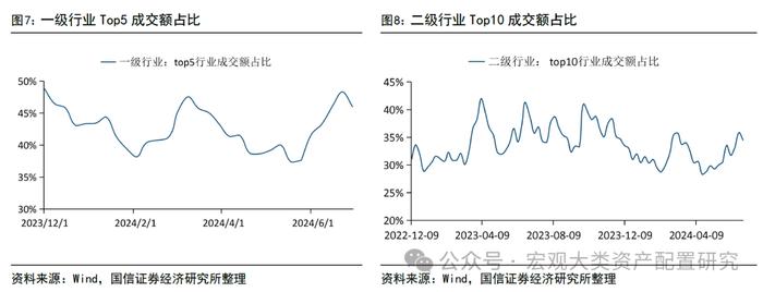 【国信策略】市场成交上升，交投情绪边际改善