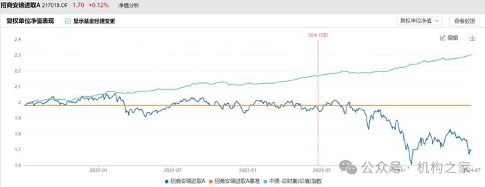 刚上任便获神秘资金加持！招商基金况冲盲目进攻成上半年债券基金亏损冠军