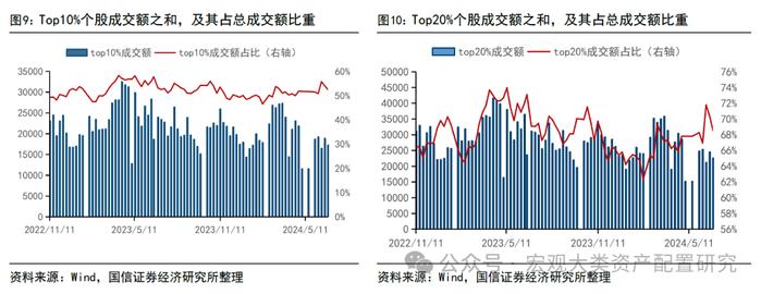 【国信策略】市场成交上升，交投情绪边际改善