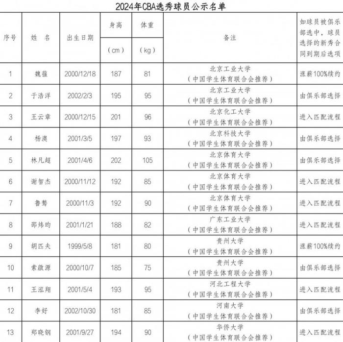 CBA公示参加2024年选秀球员名单：谢智杰&王凡懿&温淞&吴超在列